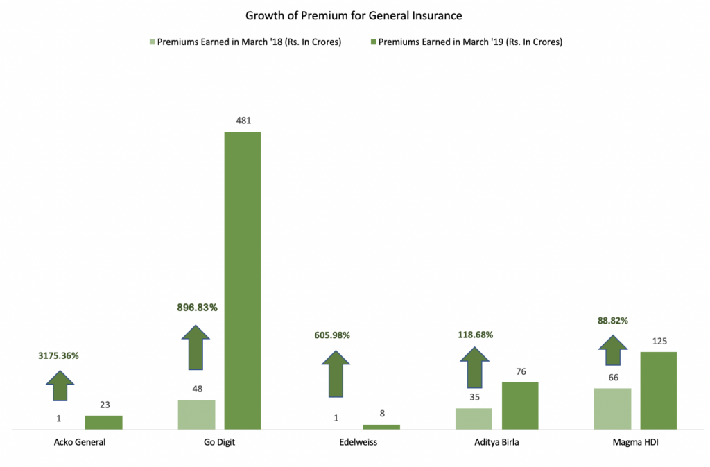 GENERAL INSURANCE