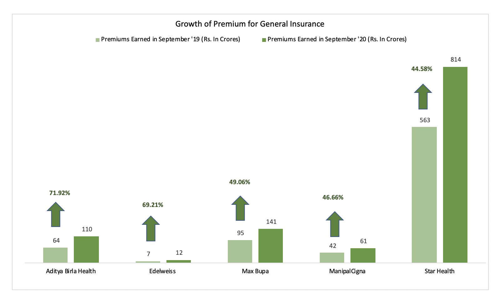 General Insurance business