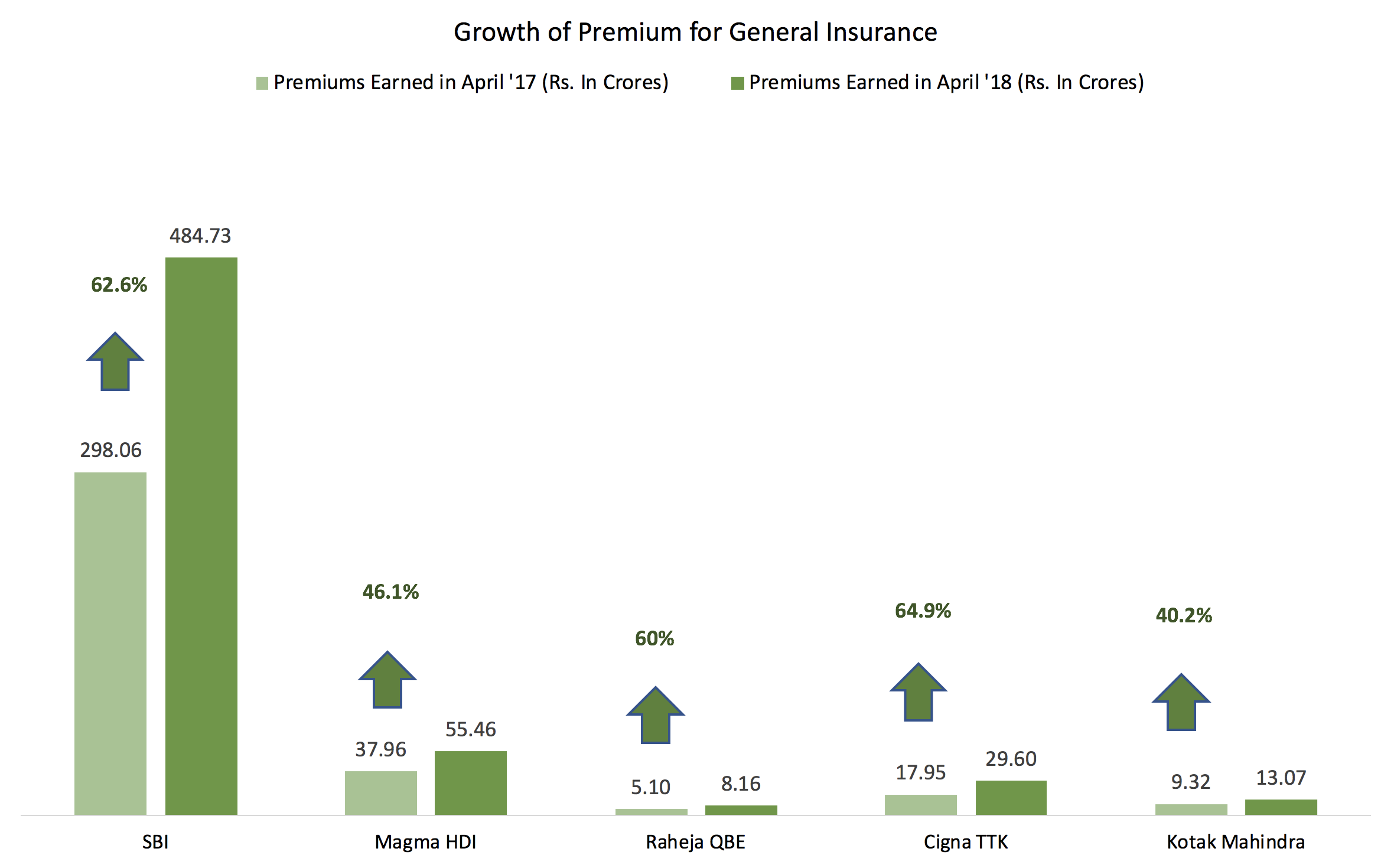 growth in general insurance