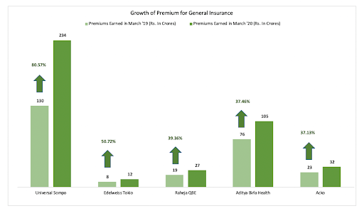 General insurance