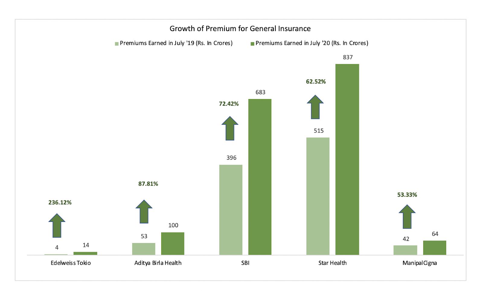 General insurance