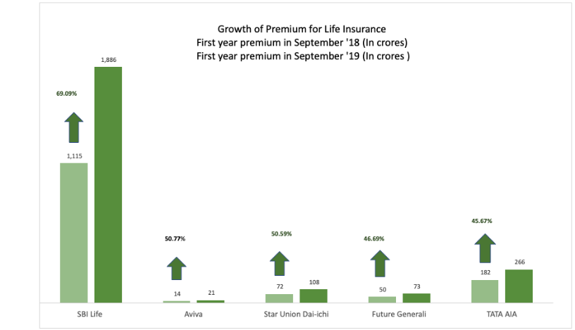 Growth of premium