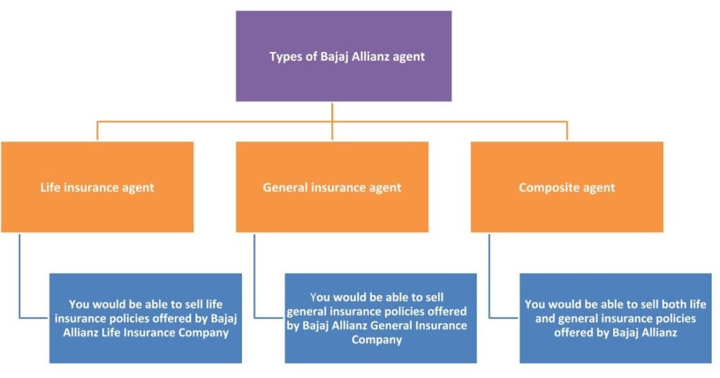 Types-of-Bajaj-Allianz-agent