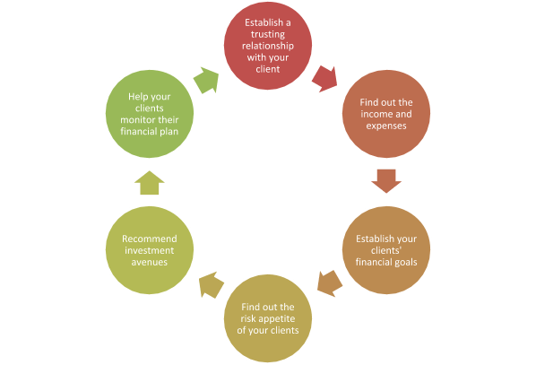 financial planning process