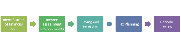 financial planning process