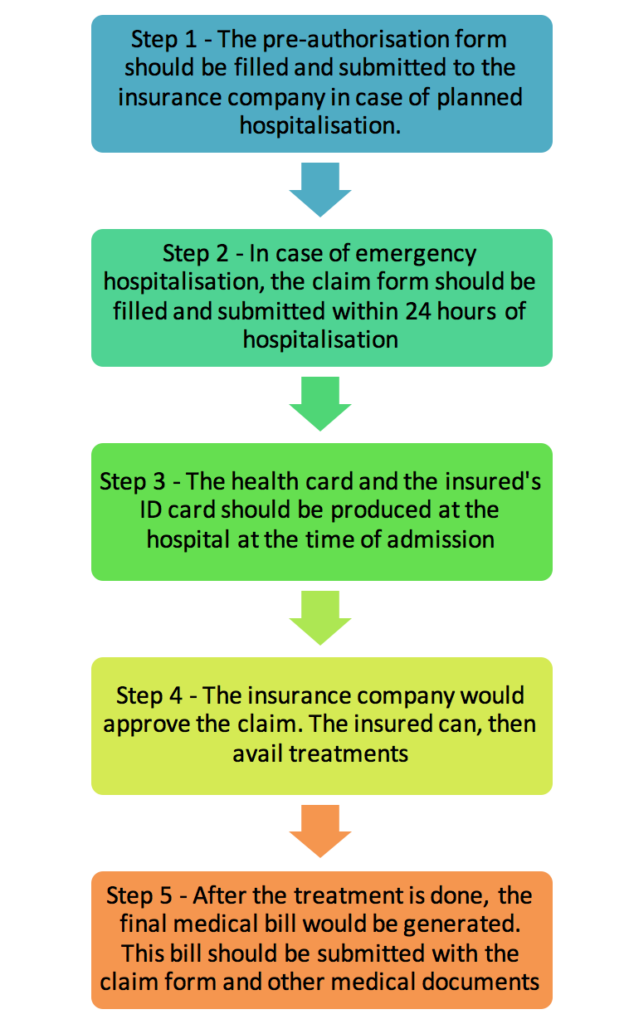 cashless claims process